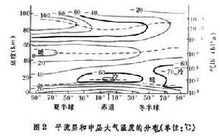 平流层和中层大气温度的分布