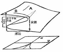 突变理论