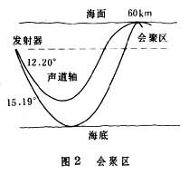 海洋声学