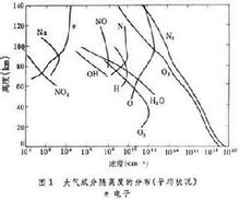大气成分随高度的分布