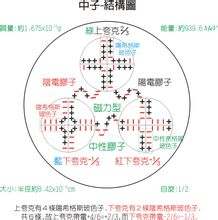 中子-内部结构模型图