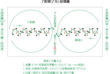 电磁波和光波的结构模型图