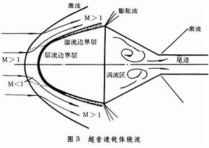 （图）空气动力学