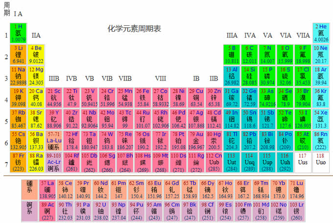 化学元素周期表